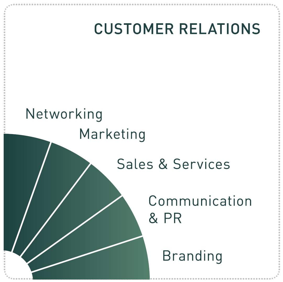 Customer Relation Model